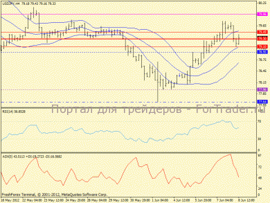 USD/JPY: восходящий тренд сломлен