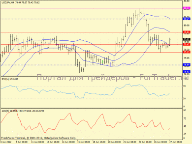 USD/JPY: Тестирование сопротивления