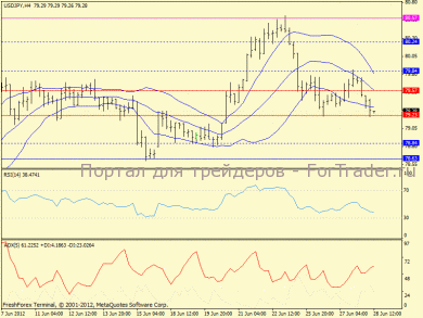 USD/JPY: снижение к поддержке