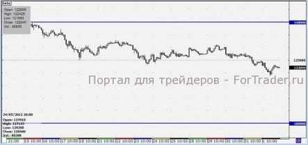 Фьючерс РТС продолжит медвежий сценарий