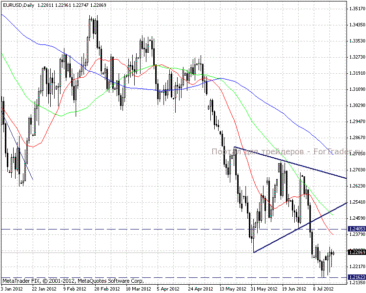 EUR/USD: глубокая коррекция