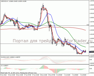 CAD продолжает укрепление против доллара