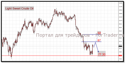 Нефть: всего 7% за неделю