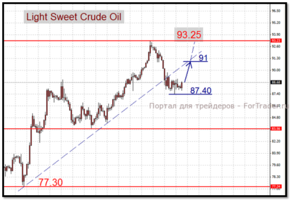 Котировки нефти подрастают