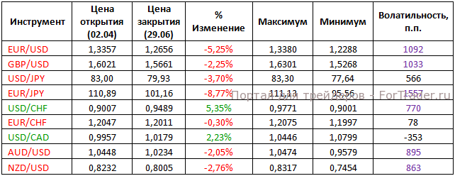Основные валютные пары во втором квартале