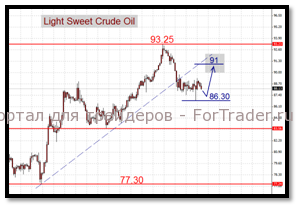 Нефть: В преддверии роста