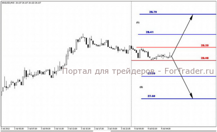 На мировой сессии драгметаллы торговались в плюсе