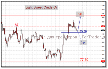 Нефть: продолжение восстановления или новая волна спада?
