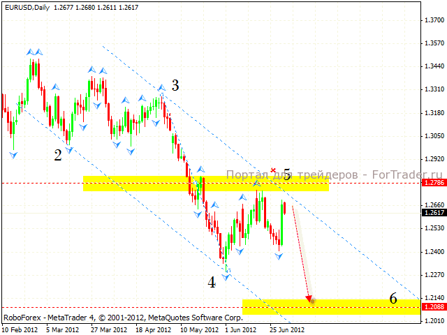 Технический анализ валютной пары EUR/USD