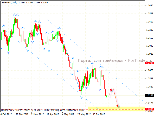 Технический анализ валютной пары EUR/USD
