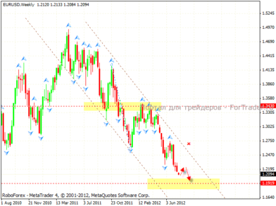 Технический анализ валютных пар EUR/USD и NZD/USD