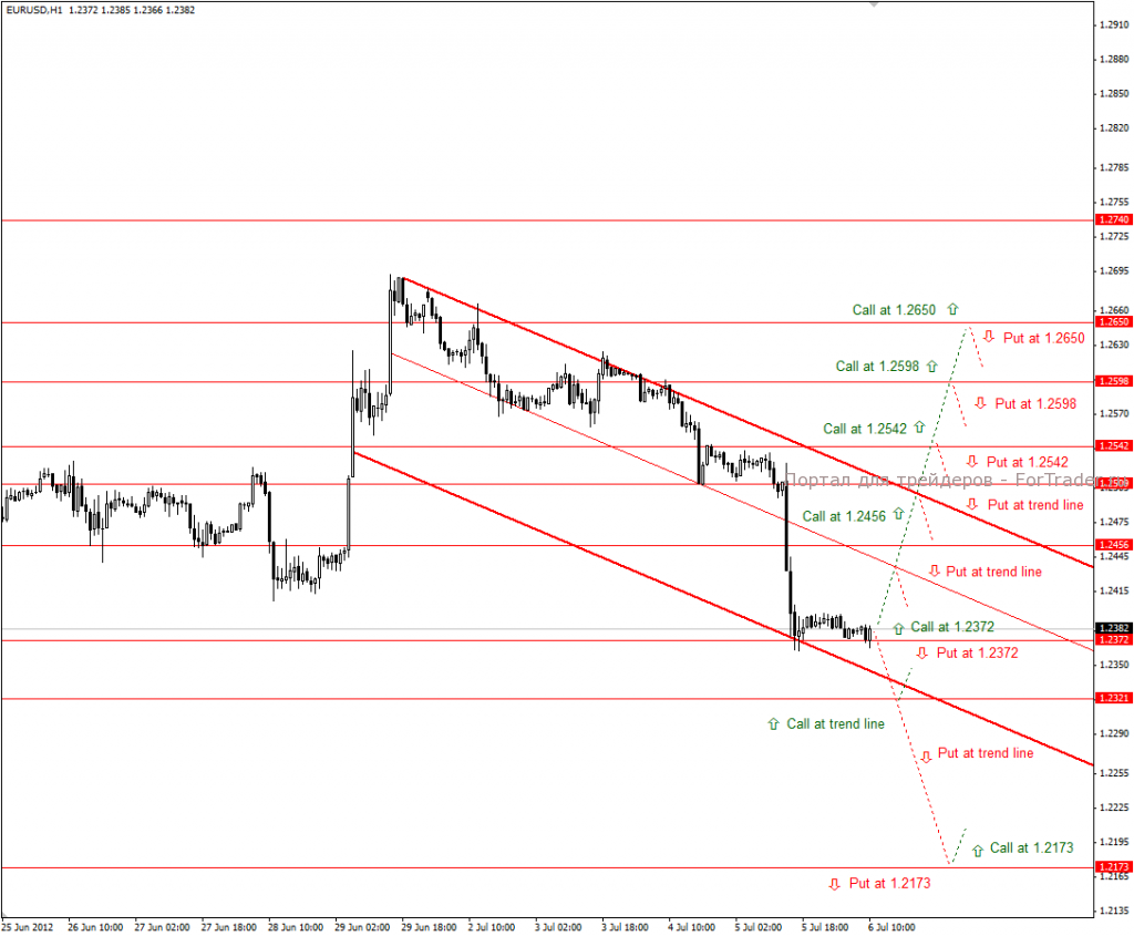 EUR/USD (H1): тактика торговли