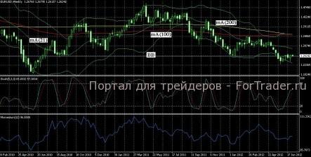Технический прогноз форекс на предстоящий месяц