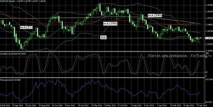 Технический прогноз EUR/USD