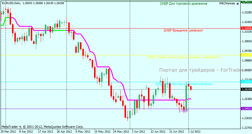 Технический анализ EURUSD