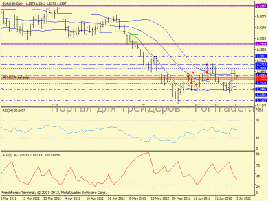 EUR/USD: сохранение диапазона