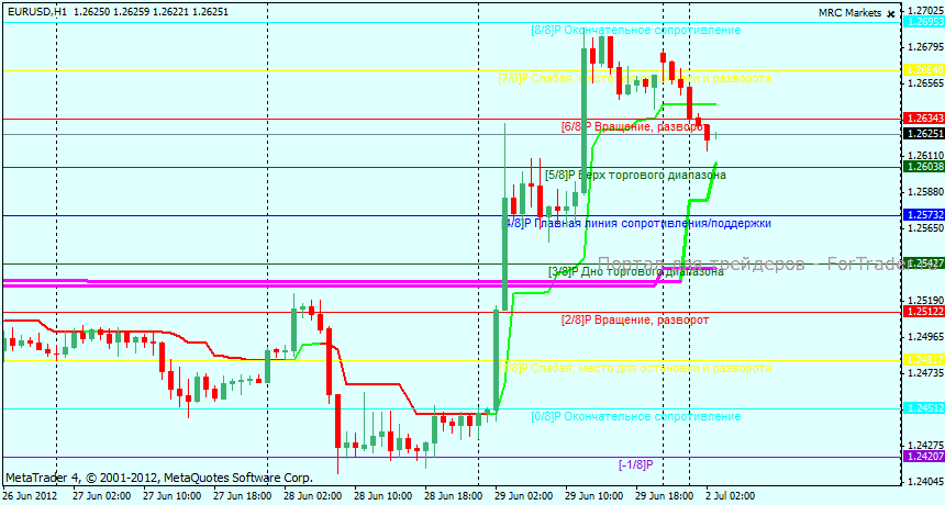 eurusd-h1 Технический анализ EURUSD
