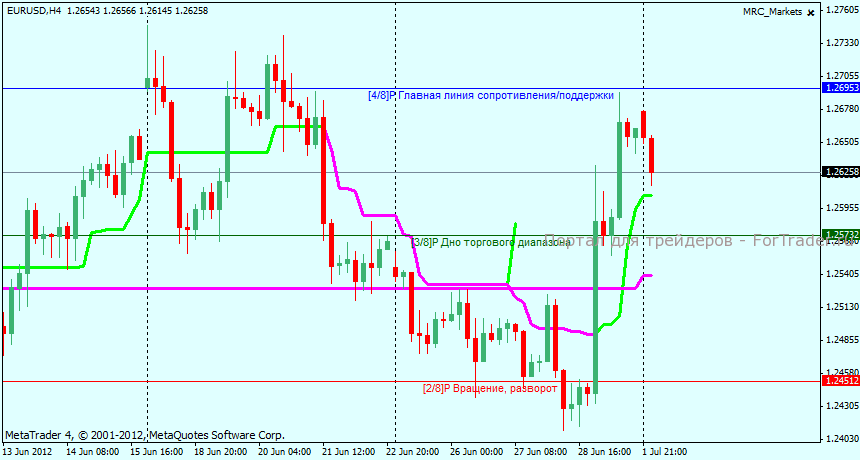 Технический анализ EURUSD