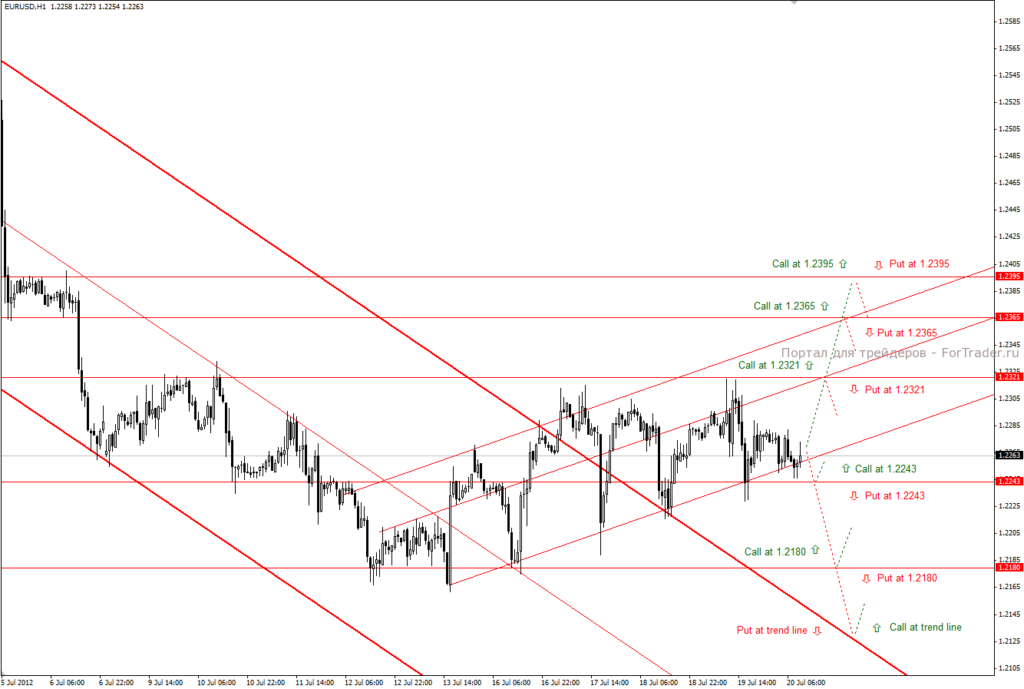 EUR/USD (H1): тактика торговли