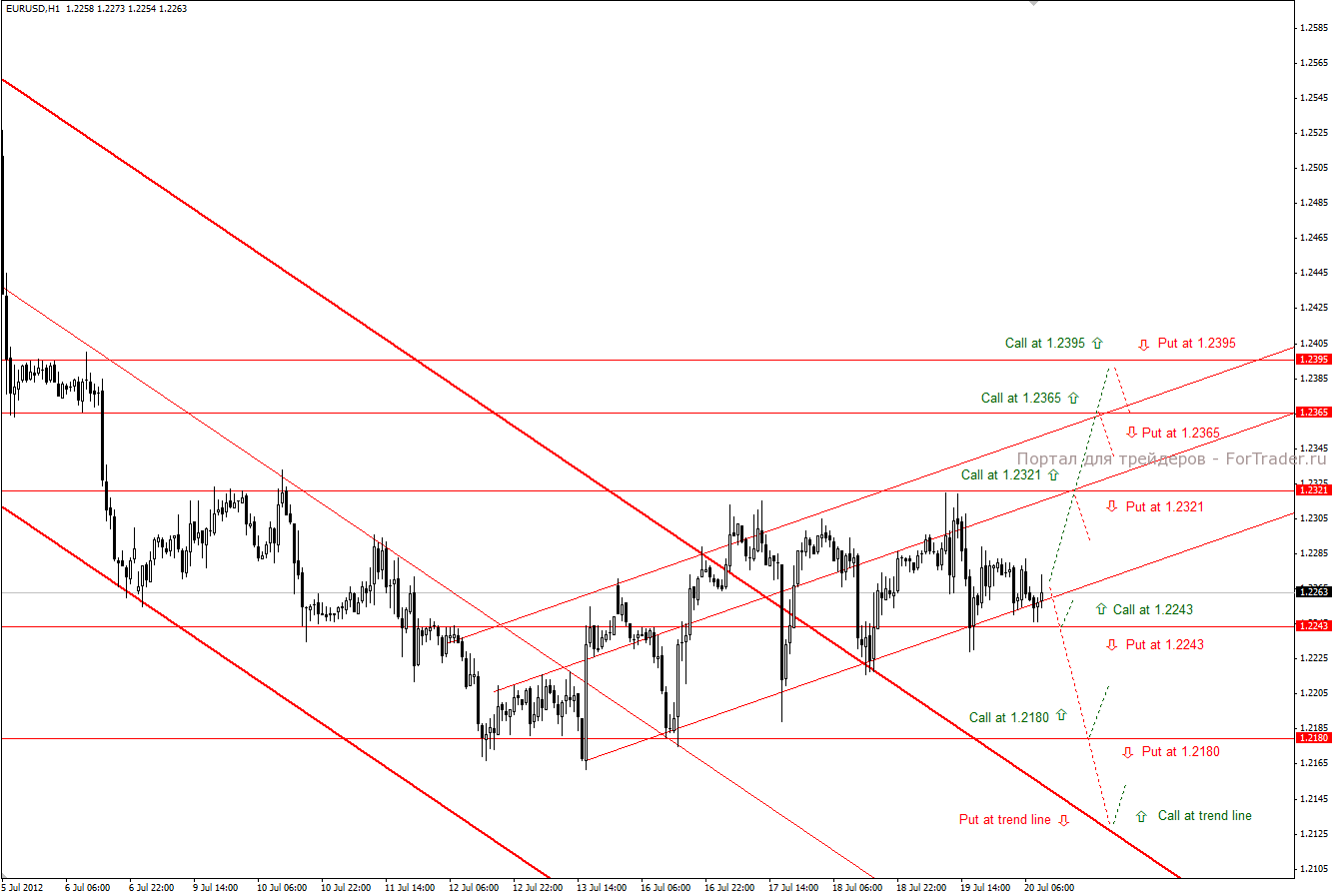 EUR/USD (H1): тактика торговли 