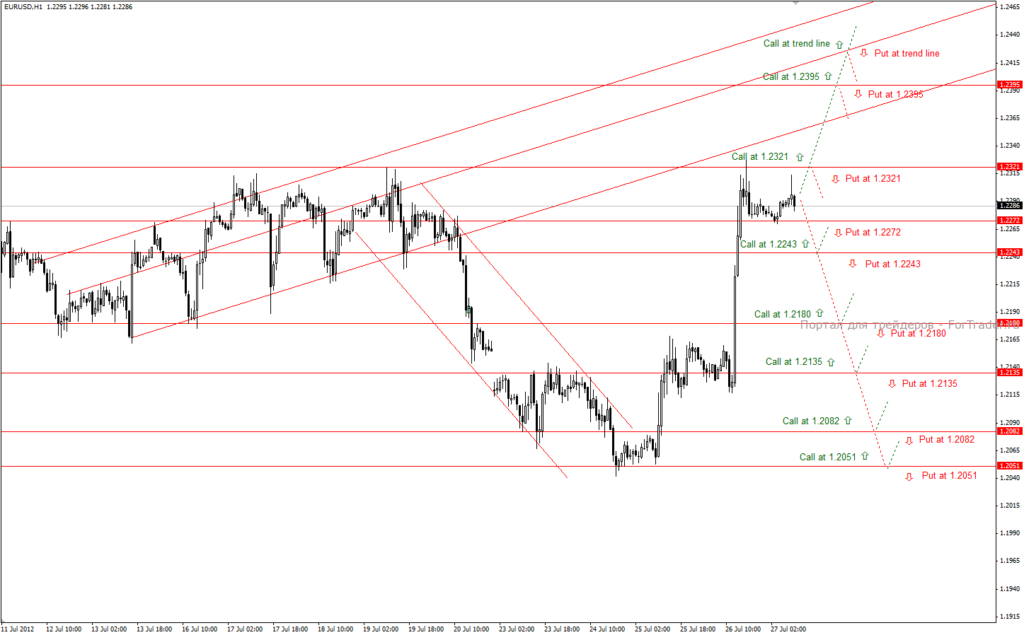 EUR/USD (H1): тактика торговли