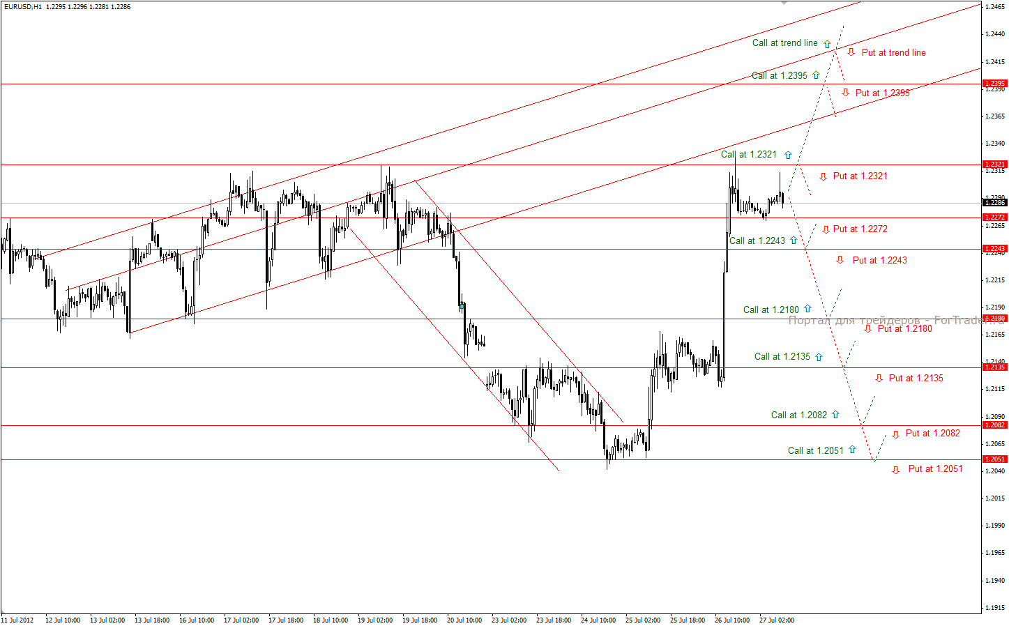 EUR/USD (H1): тактика торговли