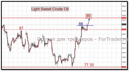 Нефтяные «быки» близки к реализации своих целей