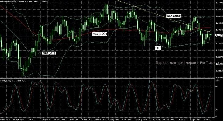 Технический прогноз  GBP/USD