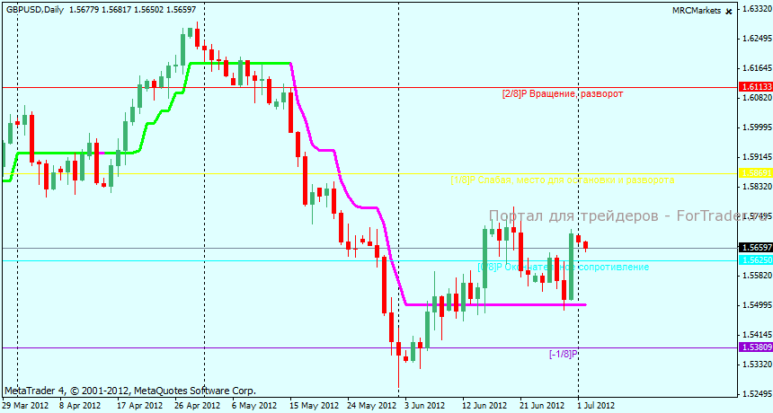 Технический анализ GBPUSD