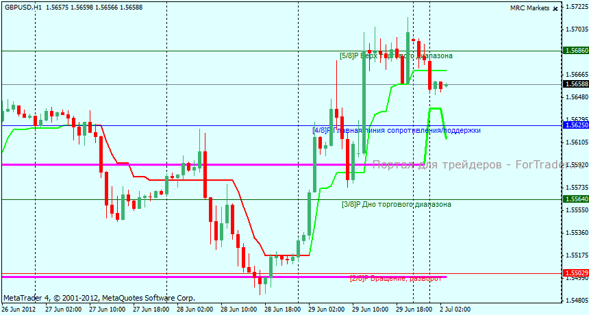 gbpusd-h1 Технический анализ GBPUSD