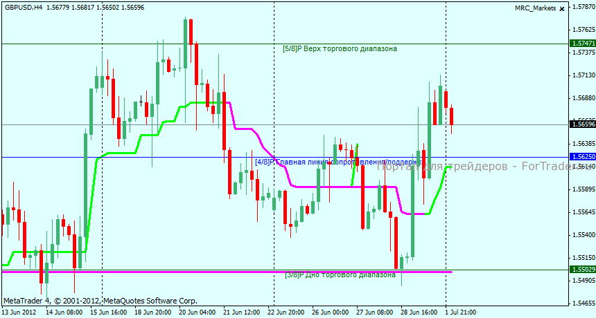 gbpusd-h4 Технический анализ GBPUSD