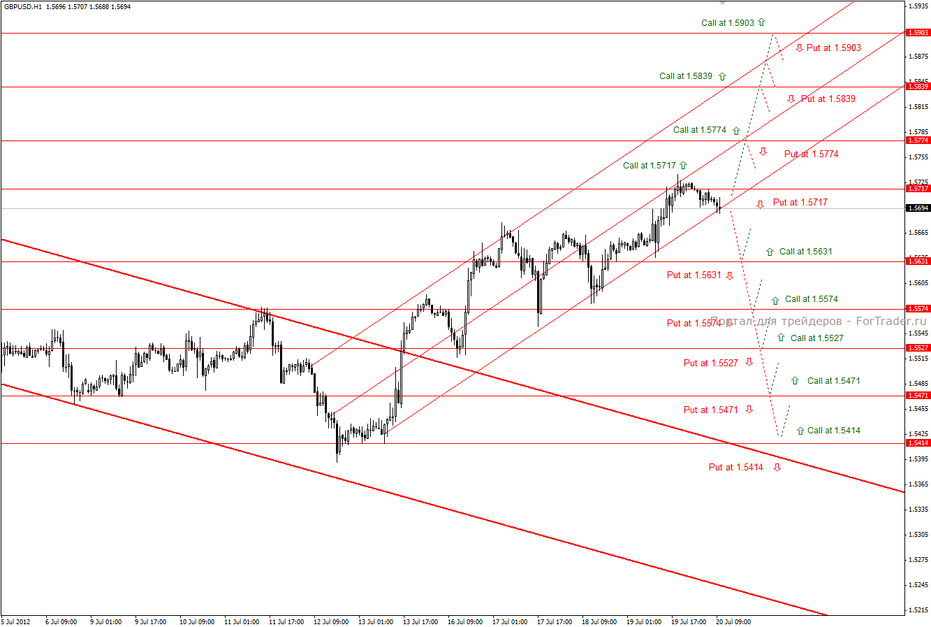 GBP/USD (H1): тактика торговли