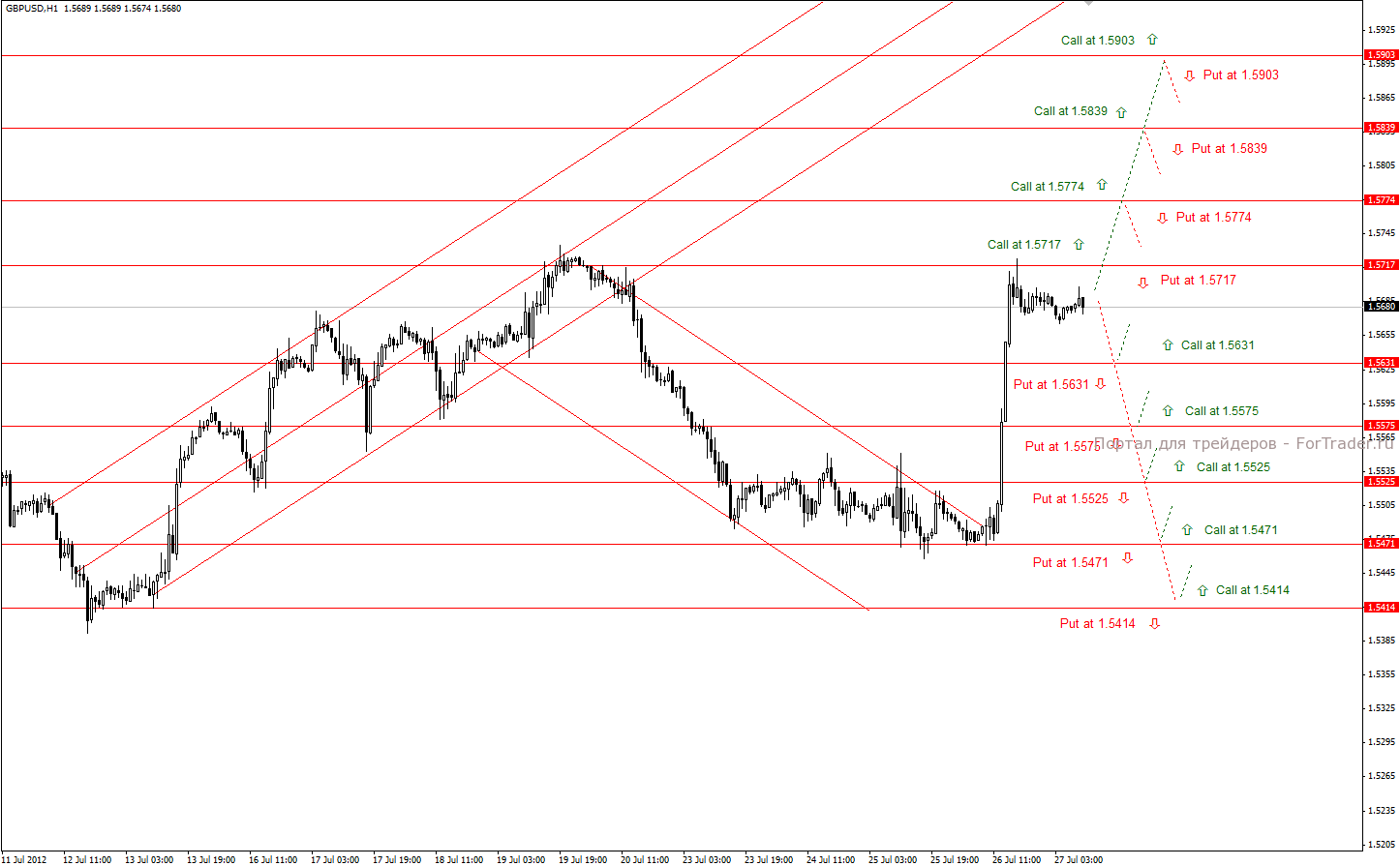 GBP/USD (H1): тактика торговли 