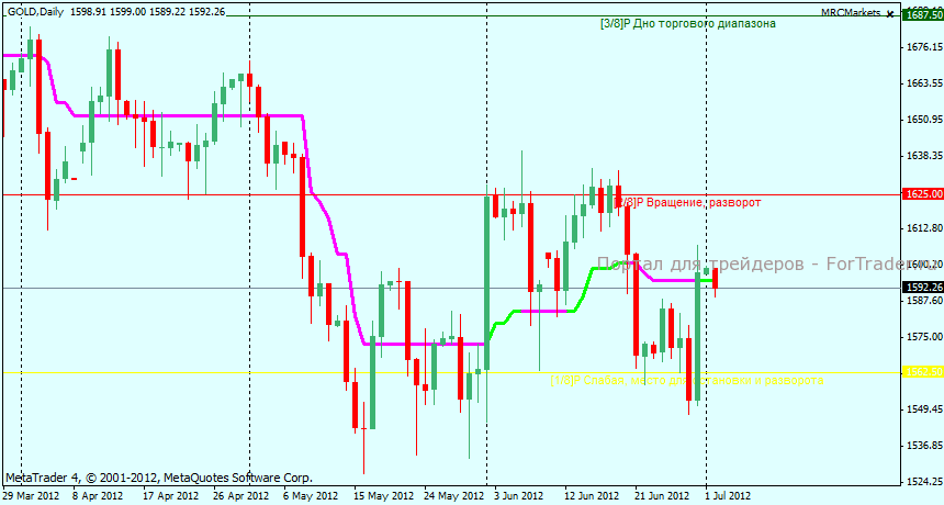 Технический анализ GOLD
