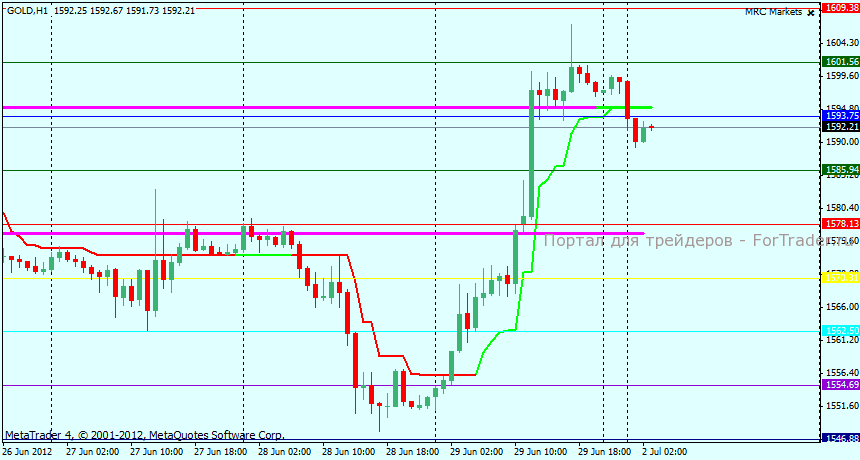 Технический анализ GOLD