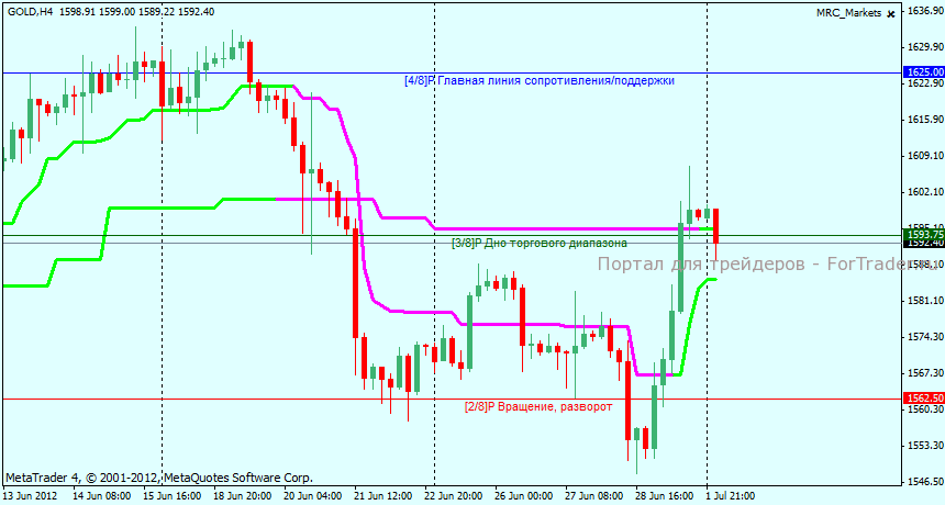 Технический анализ GOLD