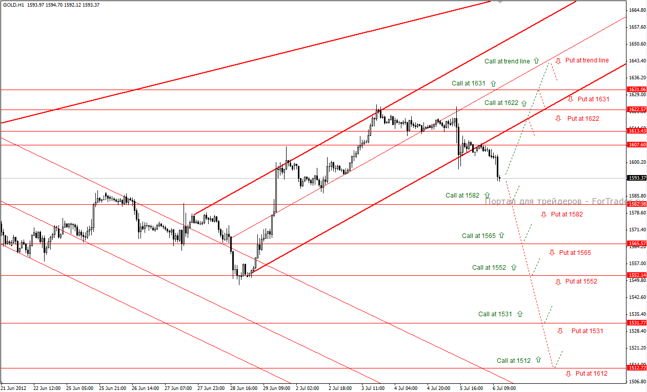 Gold (H1): тактика торговли