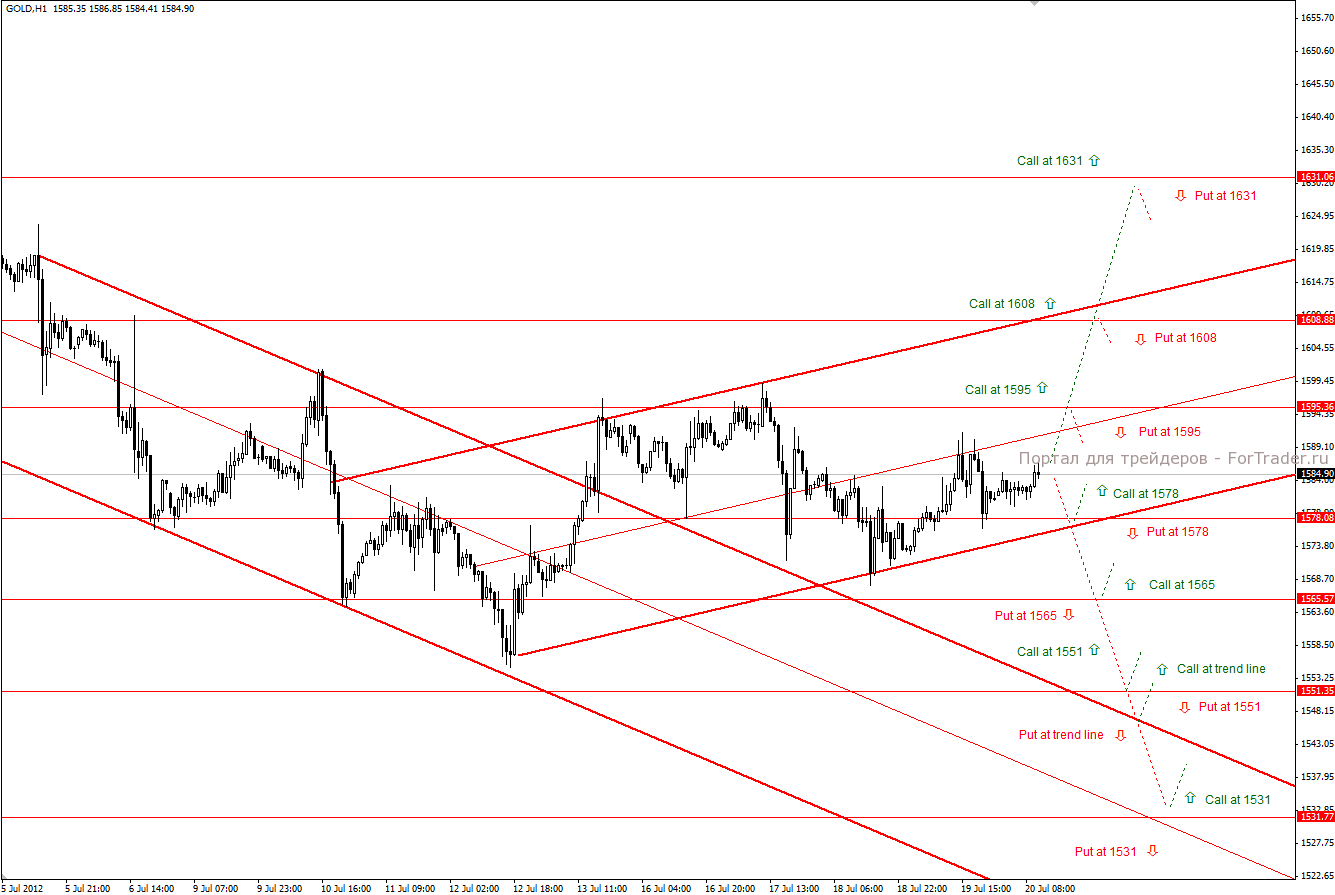 Gold (H1): тактика торговли