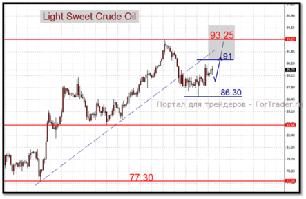 Нефть: ожидаем закрытие на положительной территории