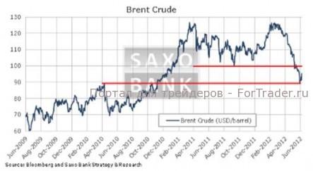 Нефть понемногу подрастает