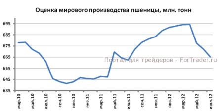 Котировки зерновых продолжают рост