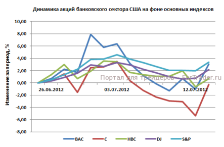 Акции банковского сектора США на прошлой неделе продемонстрировали рост