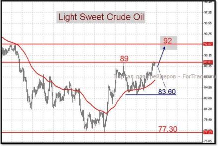 Нефть: тренд определится после выступления Бернаке