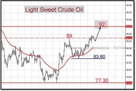 Котировки нефти нацелены вверх