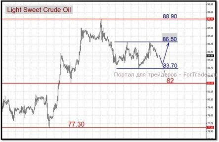 Нефть: в ближайшее время ожидаем консолидацию котировок
