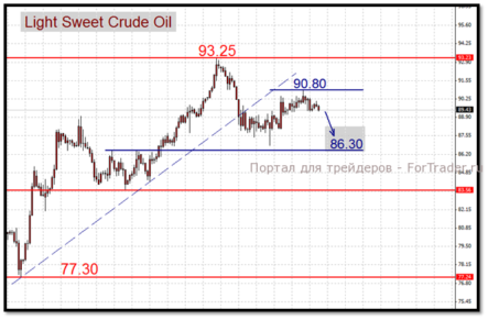 Неспособность цен закрепиться выше отметок 91$ Light, 106,50$ Brent указывает на вероятность дальнейшего снижения