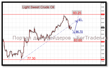Нефть: серьёзных движений ждать не стоит