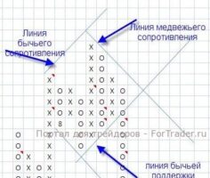 Крестики-нолики на форекс