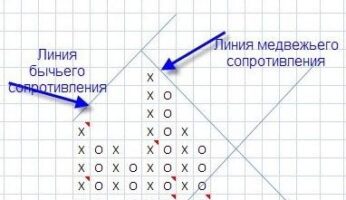 Крестики-нолики на форекс