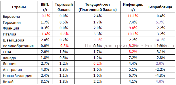 данные по ключевым показателям ведущих экономик